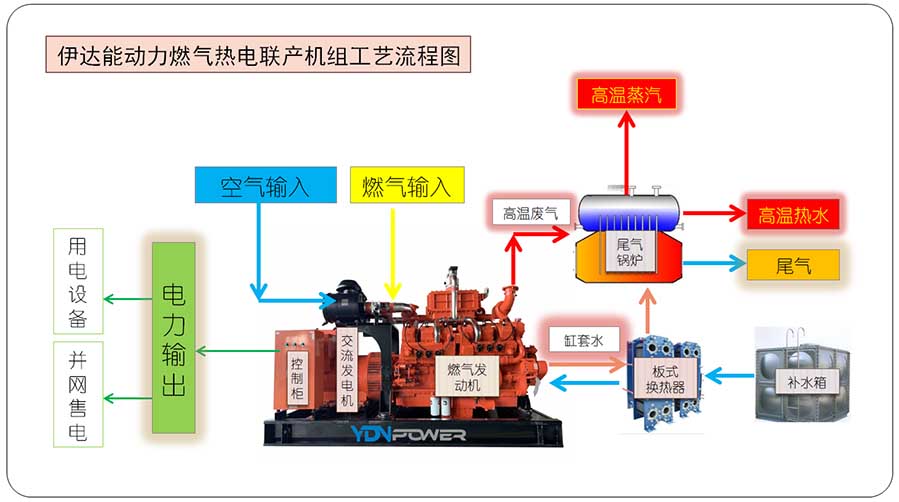 伊達能-燃氣熱電聯(lián)產(chǎn)工藝流程（內(nèi)頁）